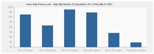 Age distribution of population of La Pérouille in 2007